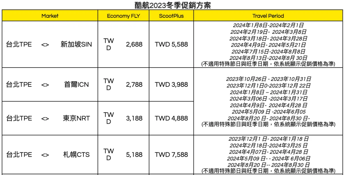 最低3000元起飛日韓！酷航高CP值「促銷優惠」僅１週快搶訂，冬季出國靠這波