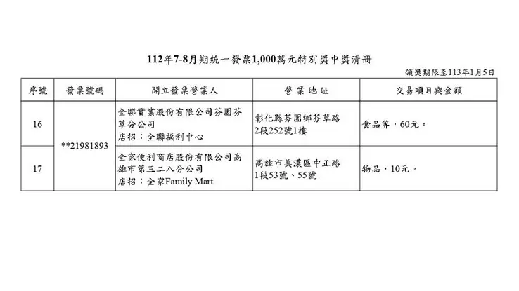 僅花2元爽中千萬!7-8月統一發票中獎清冊出爐,17人秒變千萬富翁 僅花2元爽中千萬!7-8月統一發票中獎清冊出爐,17人秒變千萬富翁