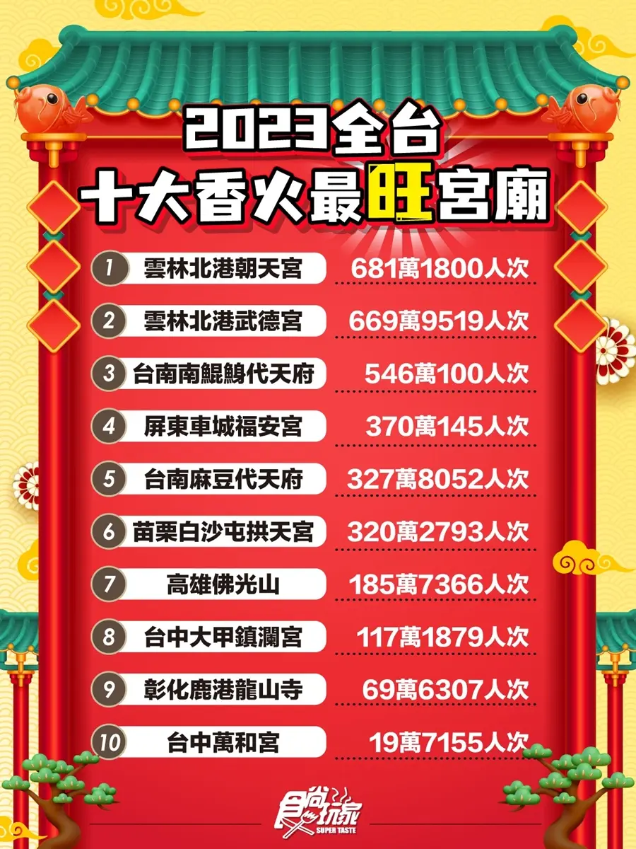 紫南宮竟未入榜！2023全台香火最旺宮廟排行出爐，「第１名」參訪人次逾681萬