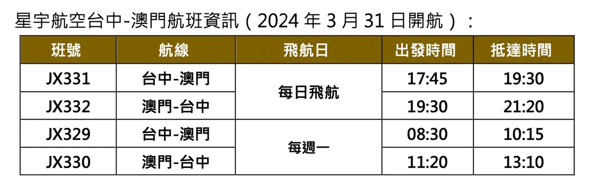直飛北海道函館不只廉航!星宇航空函館新航線開賣,起飛時間、班次看這裡 直飛北海道函館不只廉航!星宇航空函館新航線開賣,起飛時間、班次看這裡