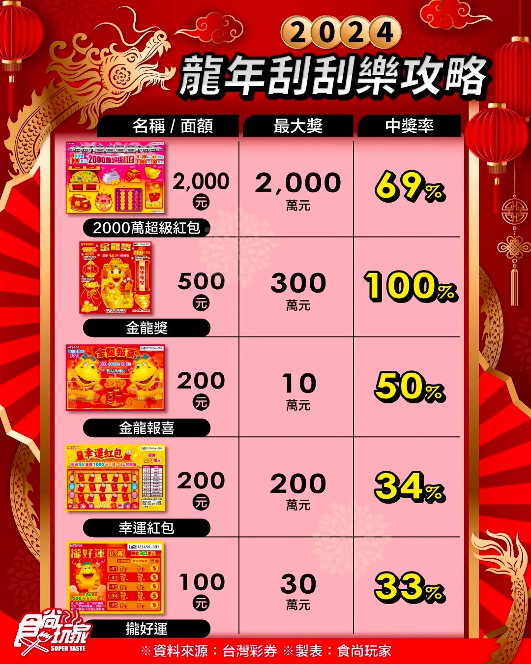 這款中獎率100%！龍年17款必買刮刮樂推薦：CP值最高、中獎率、頭獎一次看