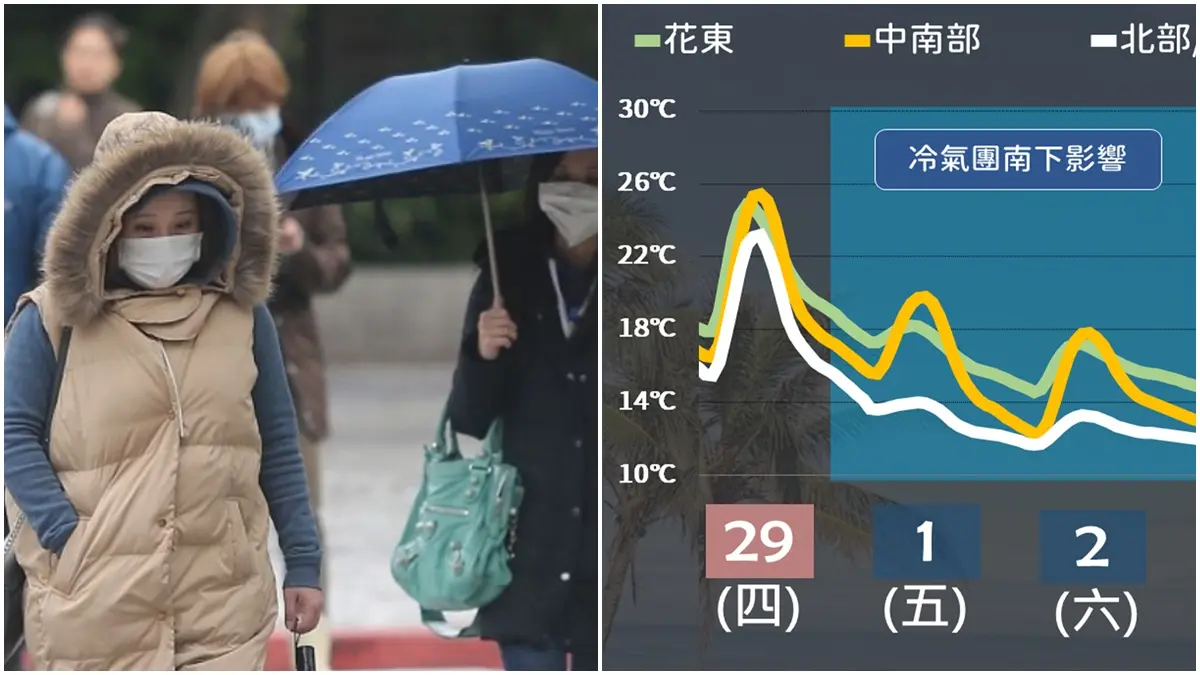 今午後要變天了！強烈冷氣團急凍10℃還下雨，一路濕冷到「這天」