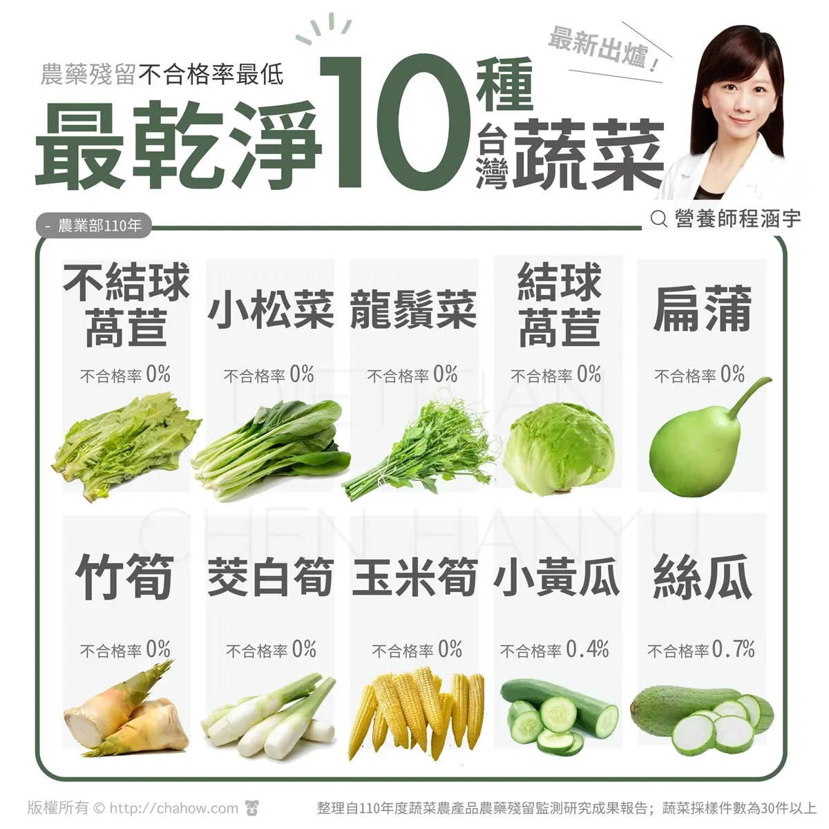 沒洗也不怕農藥殘留!台灣10種「最乾淨蔬菜」營養豐富,能補鈣、穩定血壓 沒洗也不怕農藥殘留!台灣10種「最乾淨蔬菜」營養豐富,能補鈣、穩定血壓