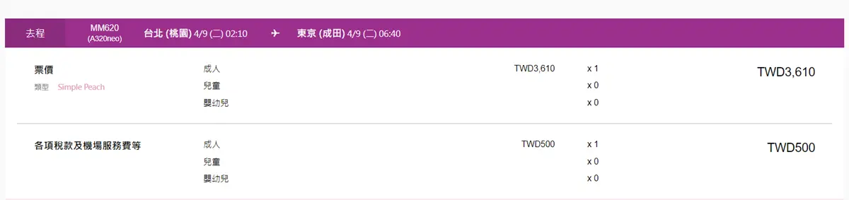 飛日本來回含稅免6200元！樂桃航空限時特賣，明晚「這時」開搶快設鬧鐘
