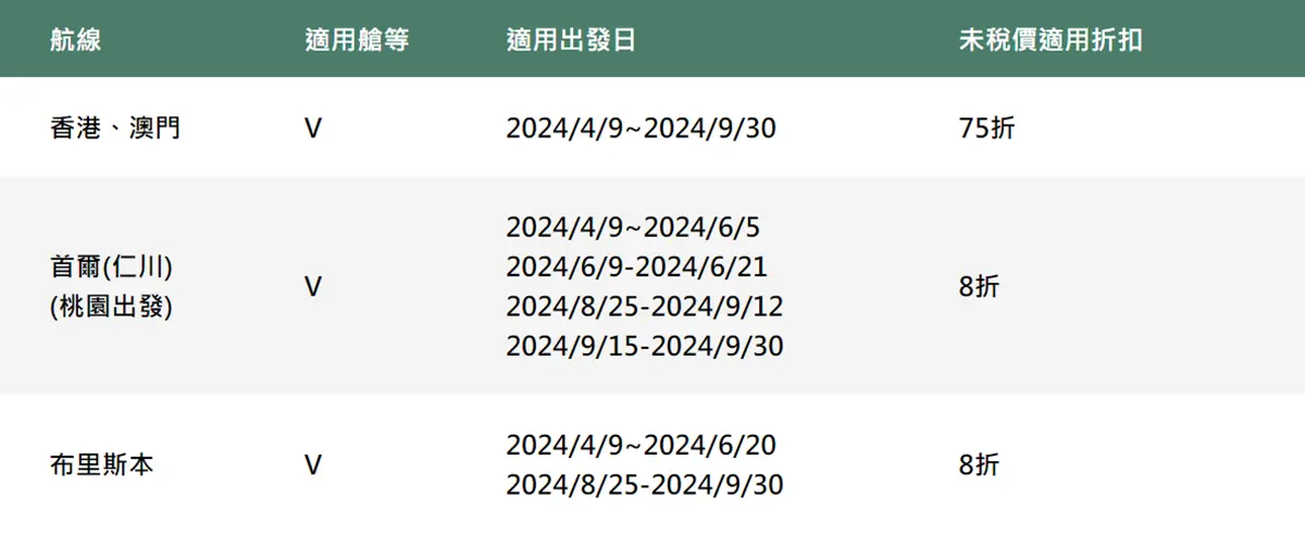 長榮「來回機票」9千元有找!玩日本、首爾暑假還有票,限定快閃優惠拚手速 長榮「來回機票」9千元有找!玩日本、首爾暑假還有票,限定快閃優惠拚手速