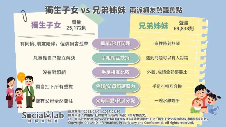 獨生子女vs.有兄弟姊妹哪種好?網友列優缺點,「這項差異」最有感 獨生子女vs.有兄弟姊妹哪種好?網友列優缺點,「這項差異」最有感