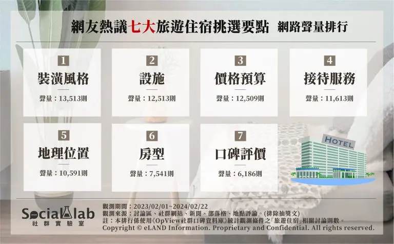 網友出遊住宿挑選條件TOP７！「價格預算」只排第３，加碼曝省錢小撇步