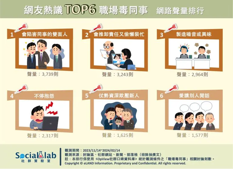 愛講別人閒話只排第６！最討厭同事行為TOP６，「第１名」掀網友共鳴氣炸