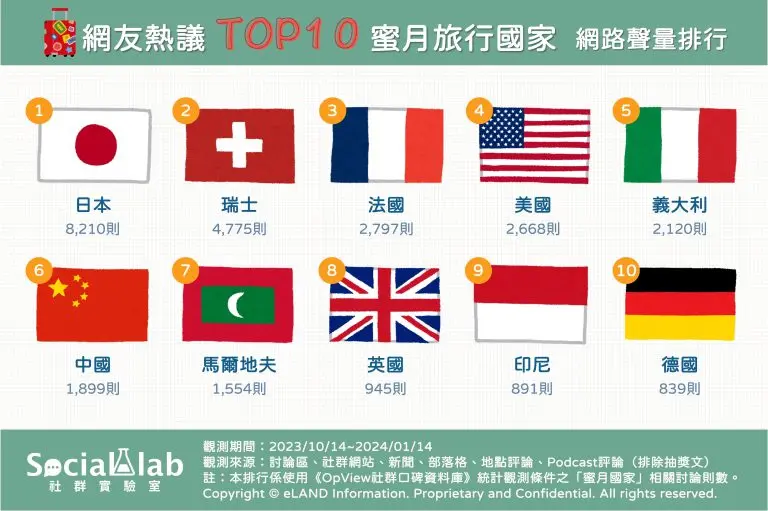 馬爾地夫只排第７！跟另一半出國度假推薦地TOP10，「第１名」CP值超高