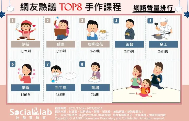 上班族紓壓撇步！網友推薦手作課程TOP８，「第１名」有吃有玩還有儀式感