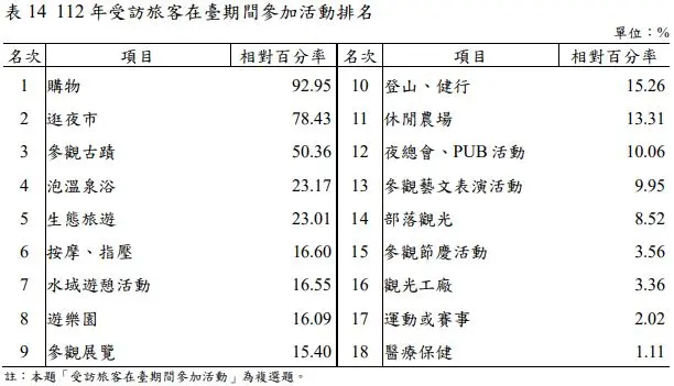 外國人最愛夜市不是饒河、寧夏！第１名狂吸240萬人，最喜歡景點故宮只排第５