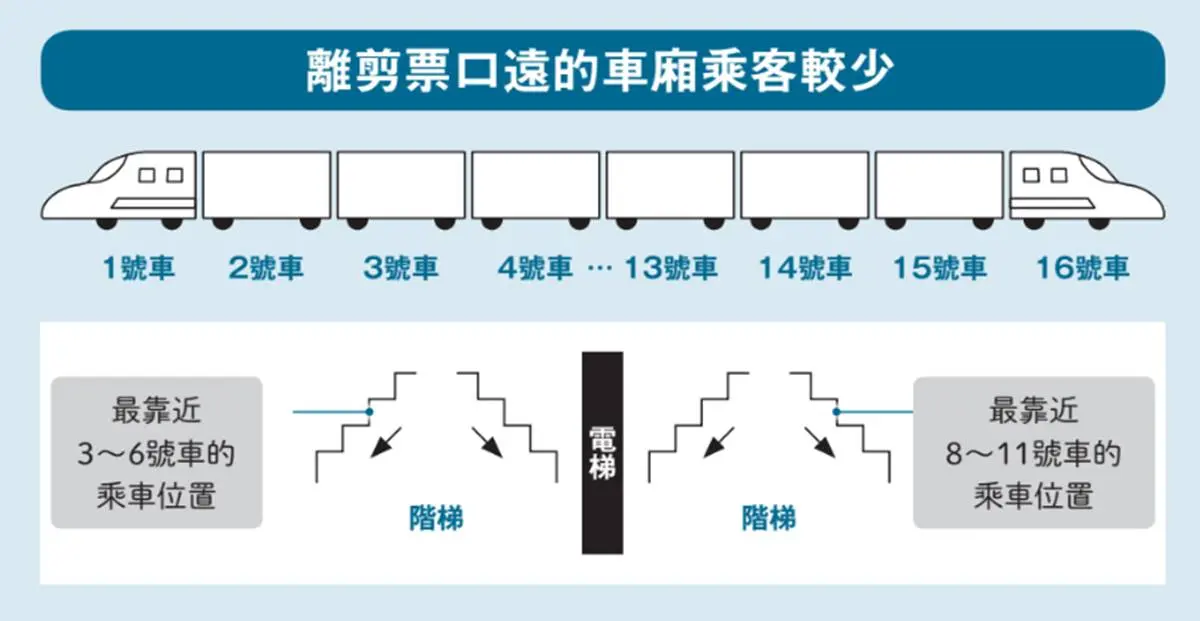旺季去日本也不怕！想省錢達人曝「２祕技」，新幹線自由座「這車廂」人最少