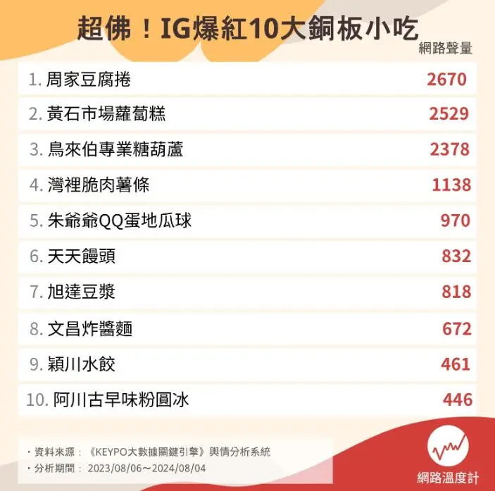 １元地瓜球、３元水餃！網友激推全台10大銅板小吃，「第１名」皮薄餡多爆排隊