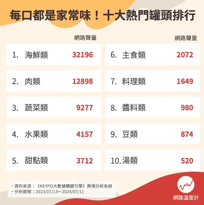 網友最愛10大罐頭排行出爐！麵筋、八寶粥都入榜，「第１名」颱風天必備