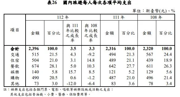 國旅最夯景點TOP10!「第1名」3連霸吸近千萬人次,墾丁、花東都沒上榜(中獎公布) 國旅最夯景點TOP10!「第1名」3連霸吸近千萬人次,墾丁、花東都沒上榜(中獎公布)