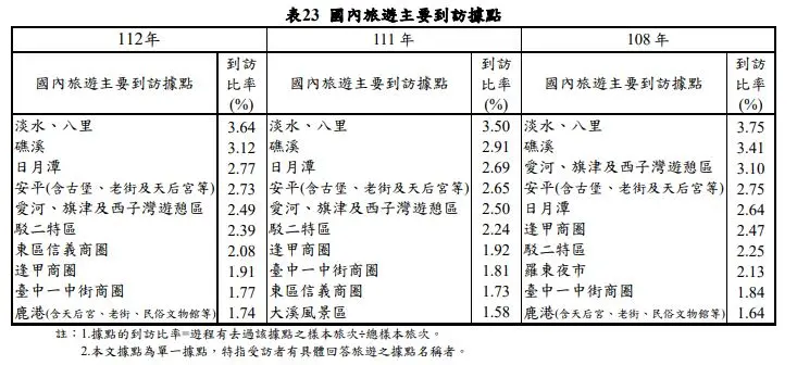 國旅最夯景點TOP10!「第1名」3連霸吸近千萬人次,墾丁、花東都沒上榜(中獎公布) 國旅最夯景點TOP10!「第1名」3連霸吸近千萬人次,墾丁、花東都沒上榜(中獎公布)