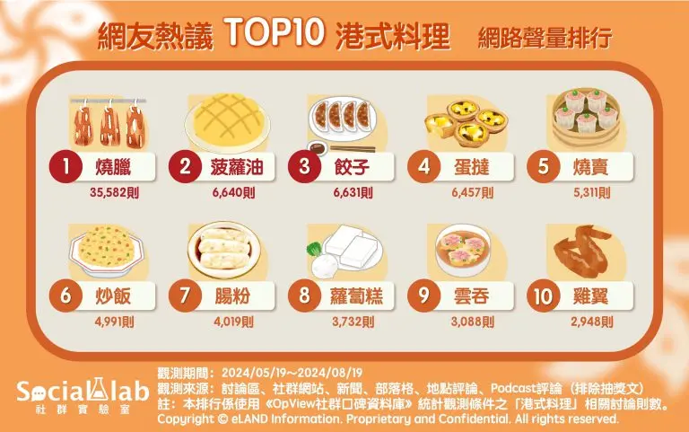 蛋撻只排第4!網友推薦港點必吃Top10:「第1名」色澤超誘人 蛋撻只排第4!網友推薦港點必吃Top10:「第1名」色澤超誘人