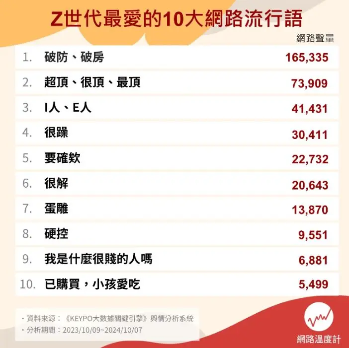 「蛋雕」「很解」啥意思?2024網路流行語Top10,「第9名」最惹人厭 「蛋雕」「很解」啥意思?2024網路流行語Top10,「第9名」最惹人厭