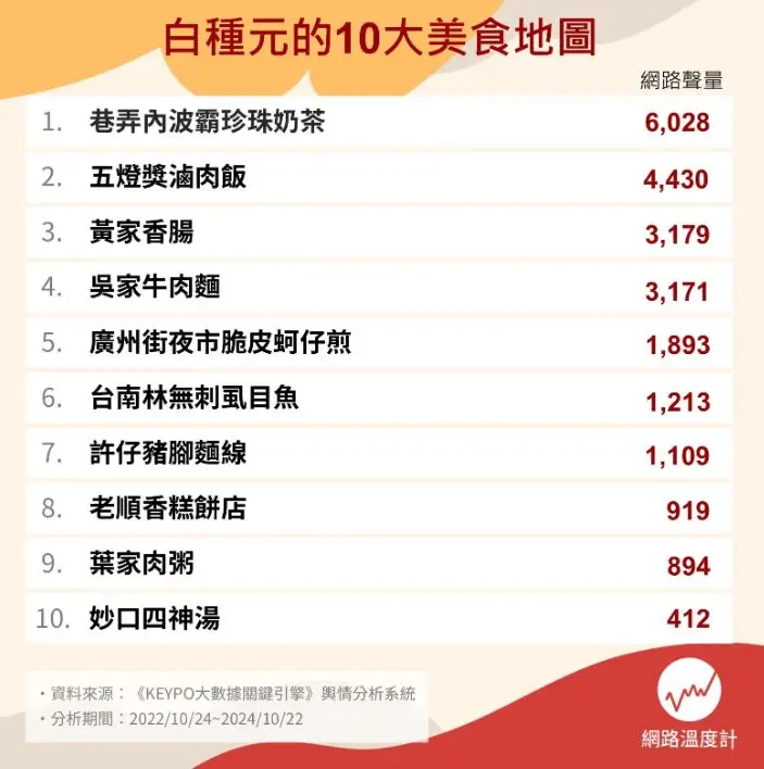 《黑白大廚》白種元最愛台灣美食地圖10家:30元肉粥、4.6顆星香腸 《黑白大廚》白種元最愛台灣美食地圖10家:30元肉粥、4.6顆星香腸