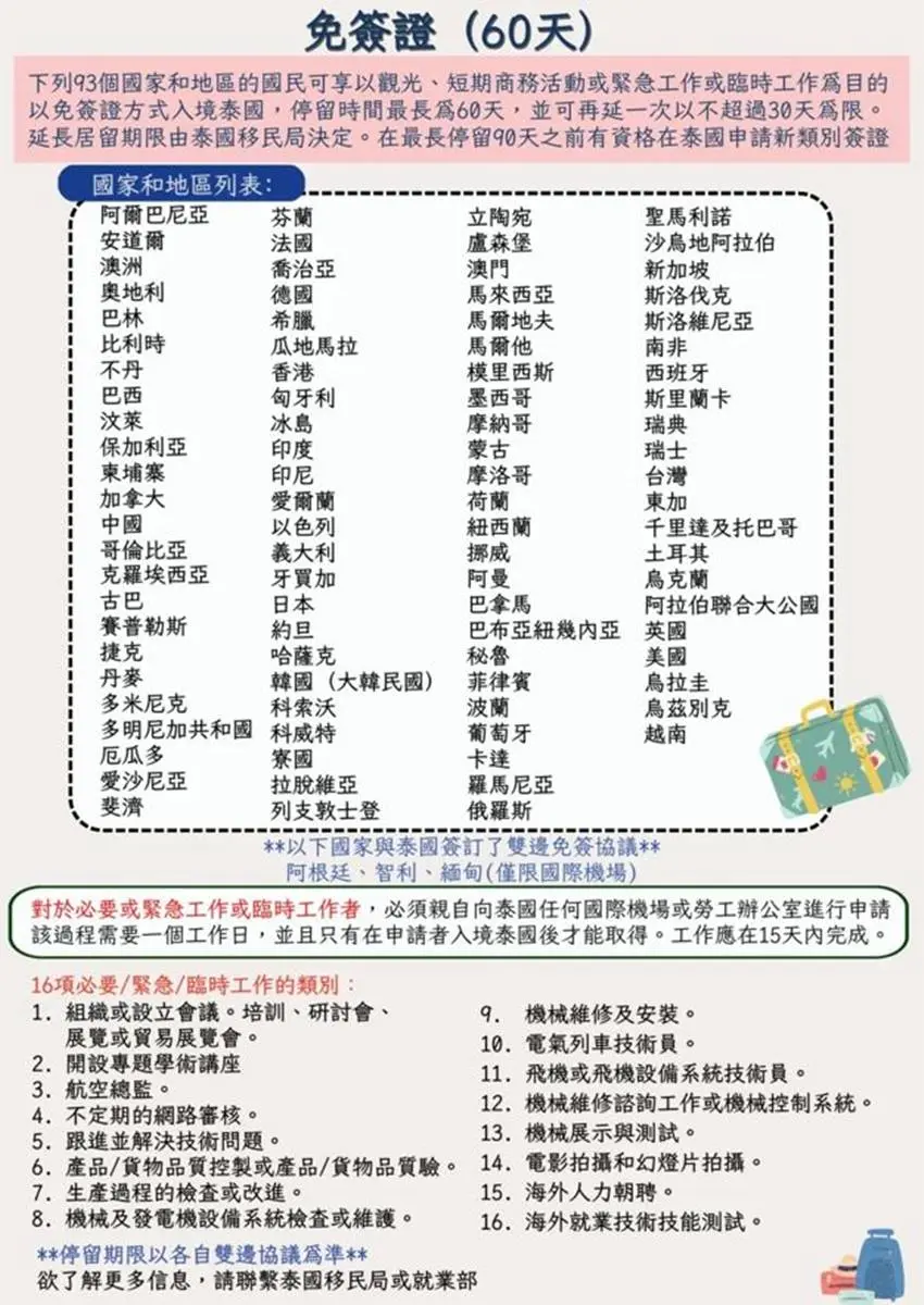 遊泰好消息來了!泰國開放「對台永久免簽」消息曝,搶先看「2025最新入境規定」 遊泰好消息來了!泰國開放「對台永久免簽」消息曝,搶先看「2025最新入境規定」