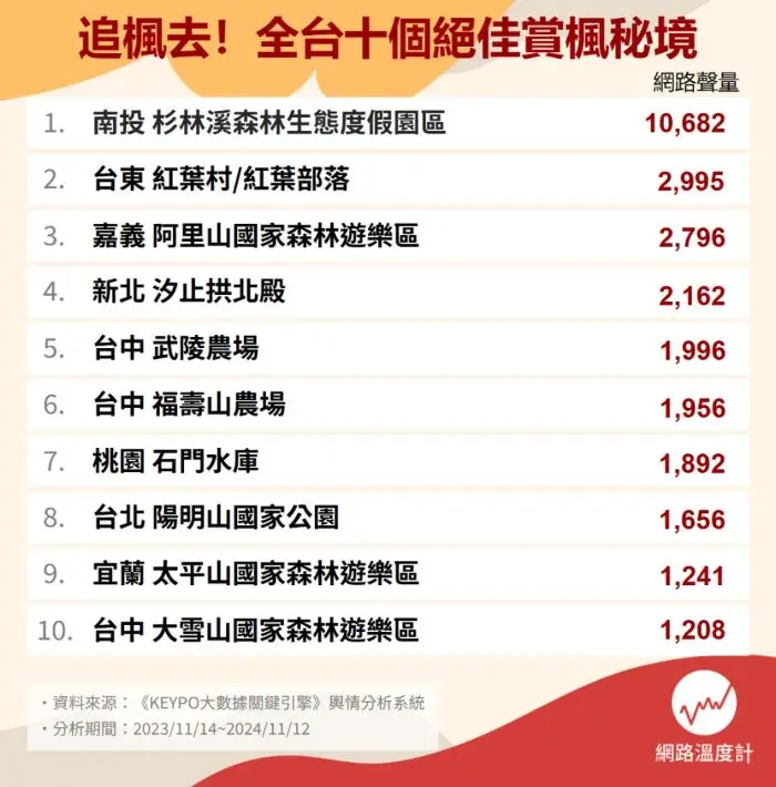 全台賞楓景點推薦Top10!賞楓秘境、楓葉時間一次看,「這裡」還能泡溫泉 全台賞楓景點推薦Top10!賞楓秘境、楓葉時間一次看,「這裡」還能泡溫泉