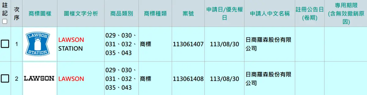 日本超商LAWSON要來台?註冊商標掀熱議,炸雞君、布丁必買TOP5同步看 日本超商LAWSON要來台?註冊商標掀熱議,炸雞君、布丁必買TOP5同步看
