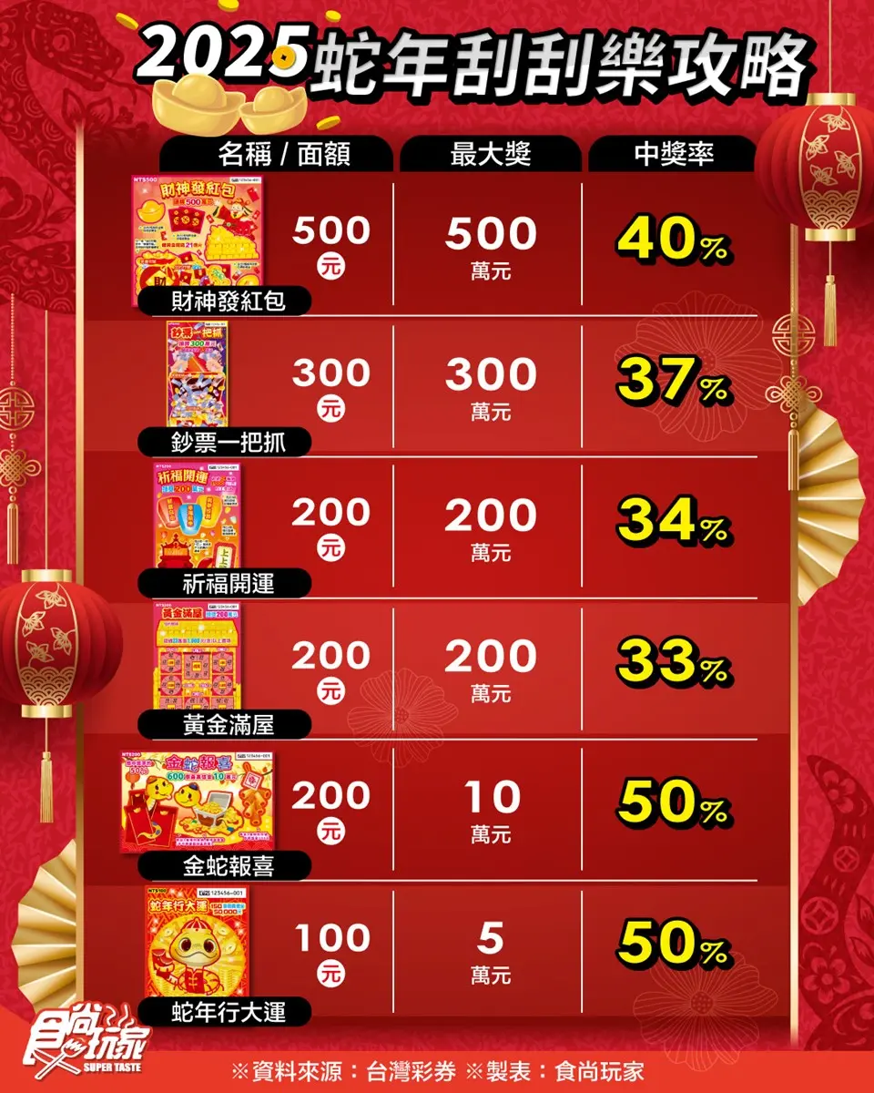 這款中獎率100%！蛇年11款全新刮刮樂推薦：CP值最高、中獎率、獎金一次看