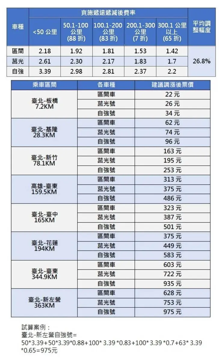台鐵票價「這天起」正式調漲!北高來回漲300元,「這票種」短期可無限搭乘 台鐵票價「這天起」正式調漲!北高來回漲300元,「這票種」短期可無限搭乘