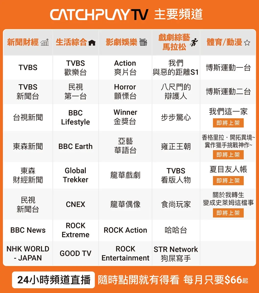 月付最低66元!CATCHPLAY新方案爽看新聞+追劇,訂閱價格方案一次看 月付最低66元!CATCHPLAY新方案爽看新聞+追劇,訂閱價格方案一次看