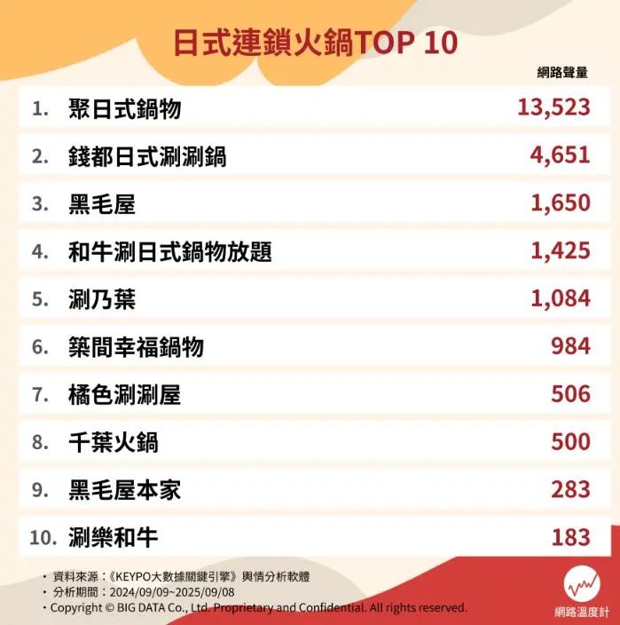 日式火鍋推薦Top10!築間、涮乃葉沒進前3,「冠軍」湯頭多元、肉品大分量 日式火鍋推薦Top10!築間、涮乃葉沒進前3,「冠軍」湯頭多元、肉品大分量