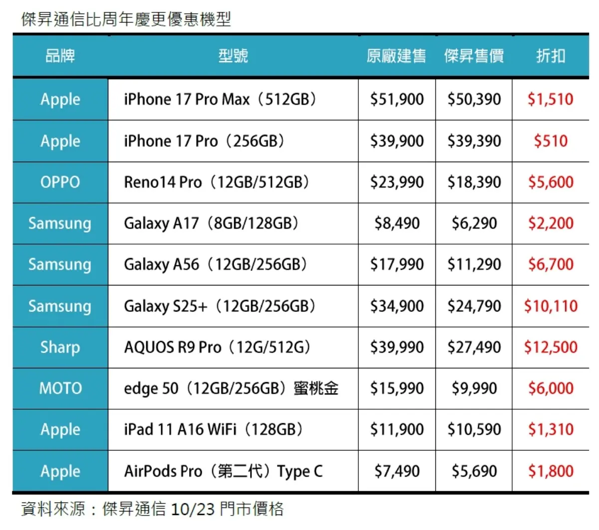 限時4天手刀開搶!iPhone 17系列首度降1510,加碼三星新機現折萬元 限時4天手刀開搶!iPhone 17系列首度降1510,加碼三星新機現折萬元