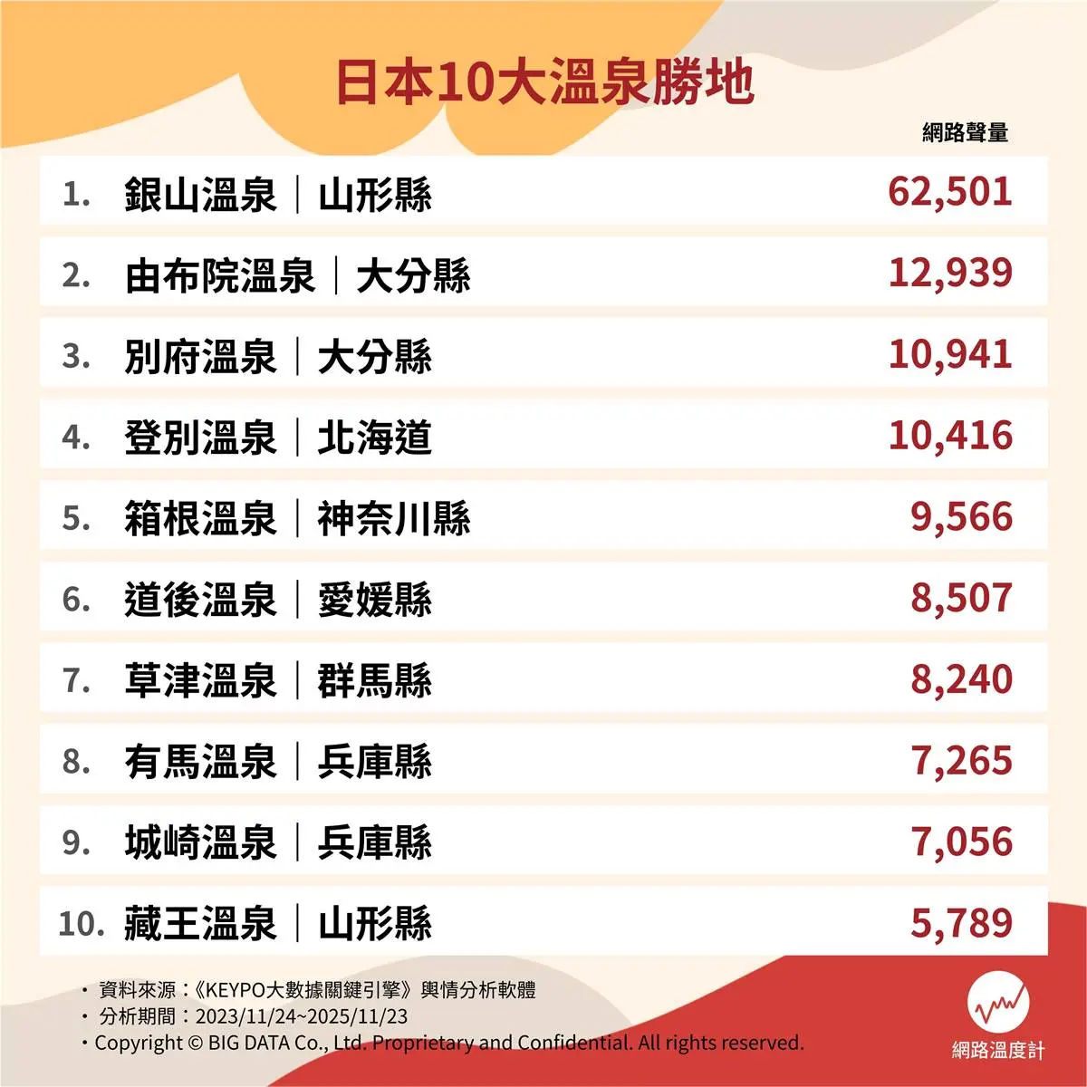 北海道登別溫泉只排第４！網友最愛日本溫泉勝地Top10，冠軍此生必去、美食多