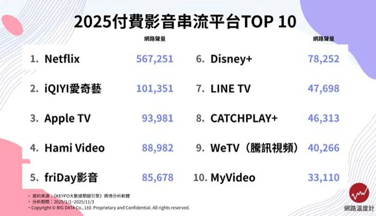 Disney+沒進前５名！2025最好用串流平台排行榜，冠軍片單豐富、沒對手