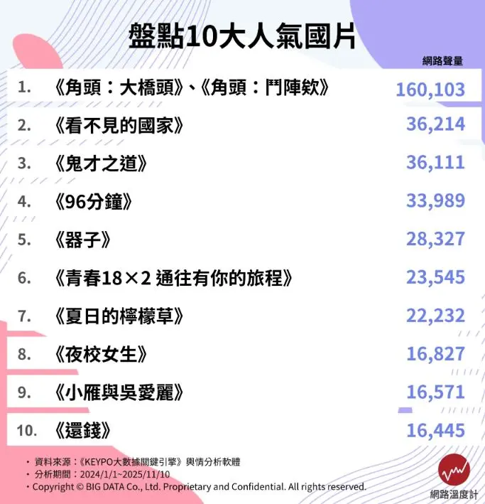 《鬼才之道》不是第１！網友推薦近２年最好看10大國片，冠軍動作戲超震撼
