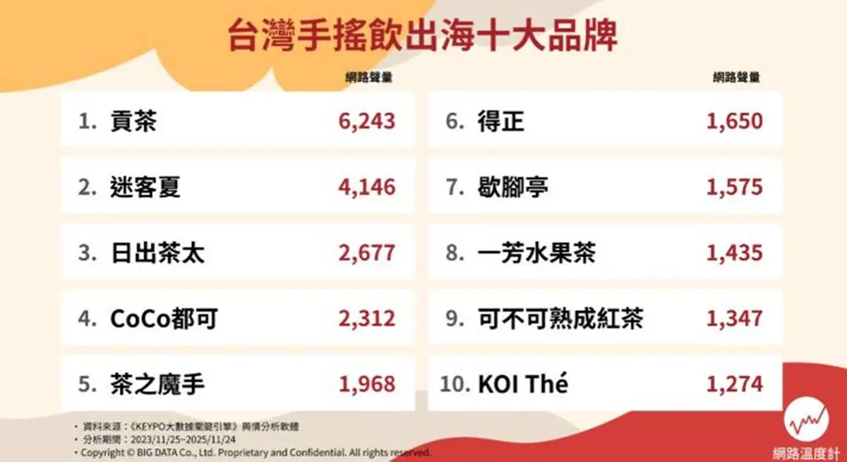 得正只排第６！征服全球的台灣手搖飲Top10，第３名啦啦隊女神也愛喝