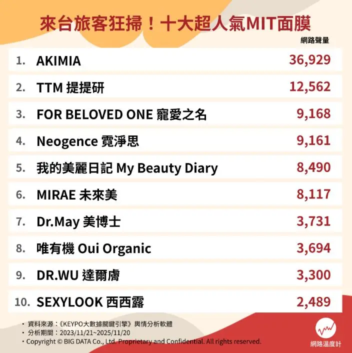《我的美麗日記》排第5!網友推薦台灣面膜Top10,冠軍敷完保濕緊緻超有感 《我的美麗日記》排第5!網友推薦台灣面膜Top10,冠軍敷完保濕緊緻超有感