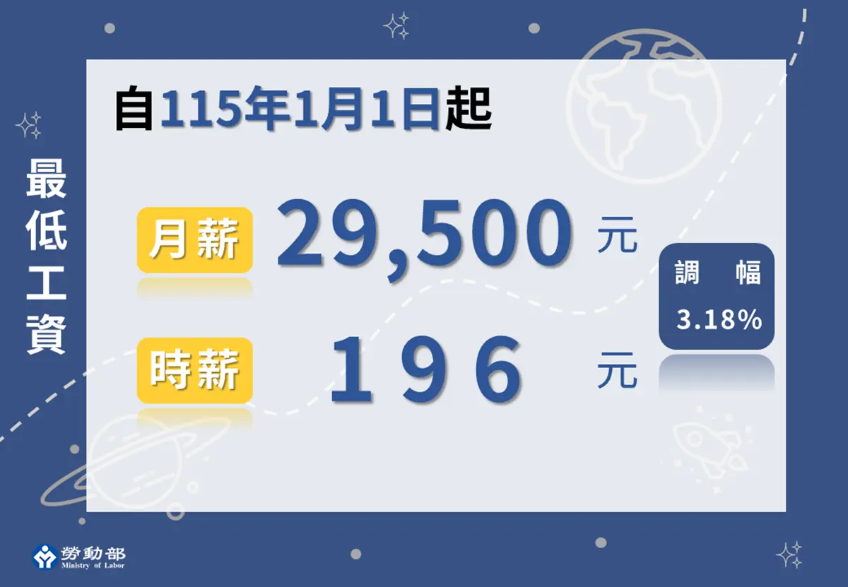 2026年最低工資