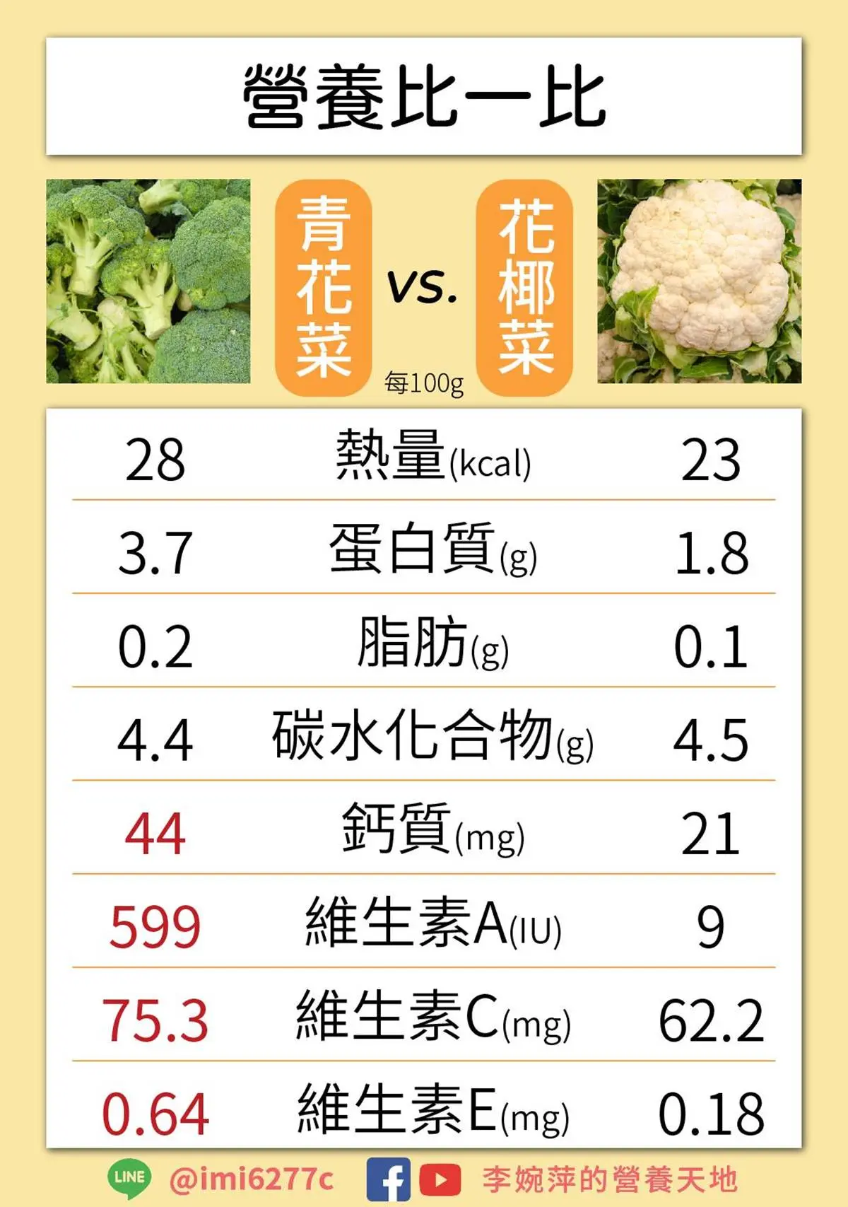 青花菜和花椰菜差在哪?「它」維生素C更高還預防老化,加碼3招洗淨除菜蟲 青花菜和花椰菜差在哪?「它」維生素C更高還預防老化,加碼3招洗淨除菜蟲