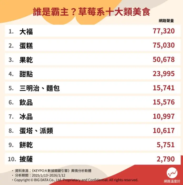 草莓冰淇淋只排第7!網友推薦草莓系美食Top10,冠軍甜而不膩、冬天必吃 草莓冰淇淋只排第7!網友推薦草莓系美食Top10,冠軍甜而不膩、冬天必吃