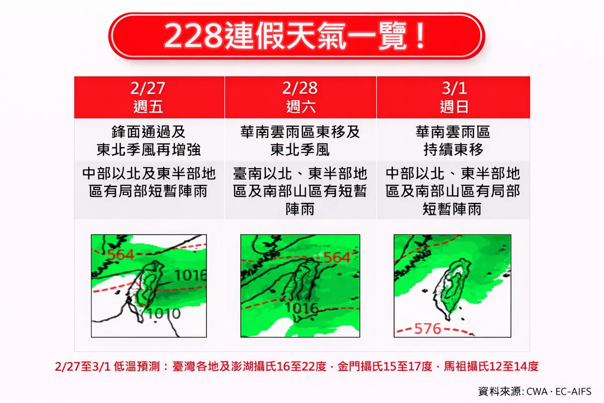 228連假要變天了!雨最大時間、地區一次看,直到這天才轉晴 228連假要變天了!雨最大時間、地區一次看,直到這天才轉晴