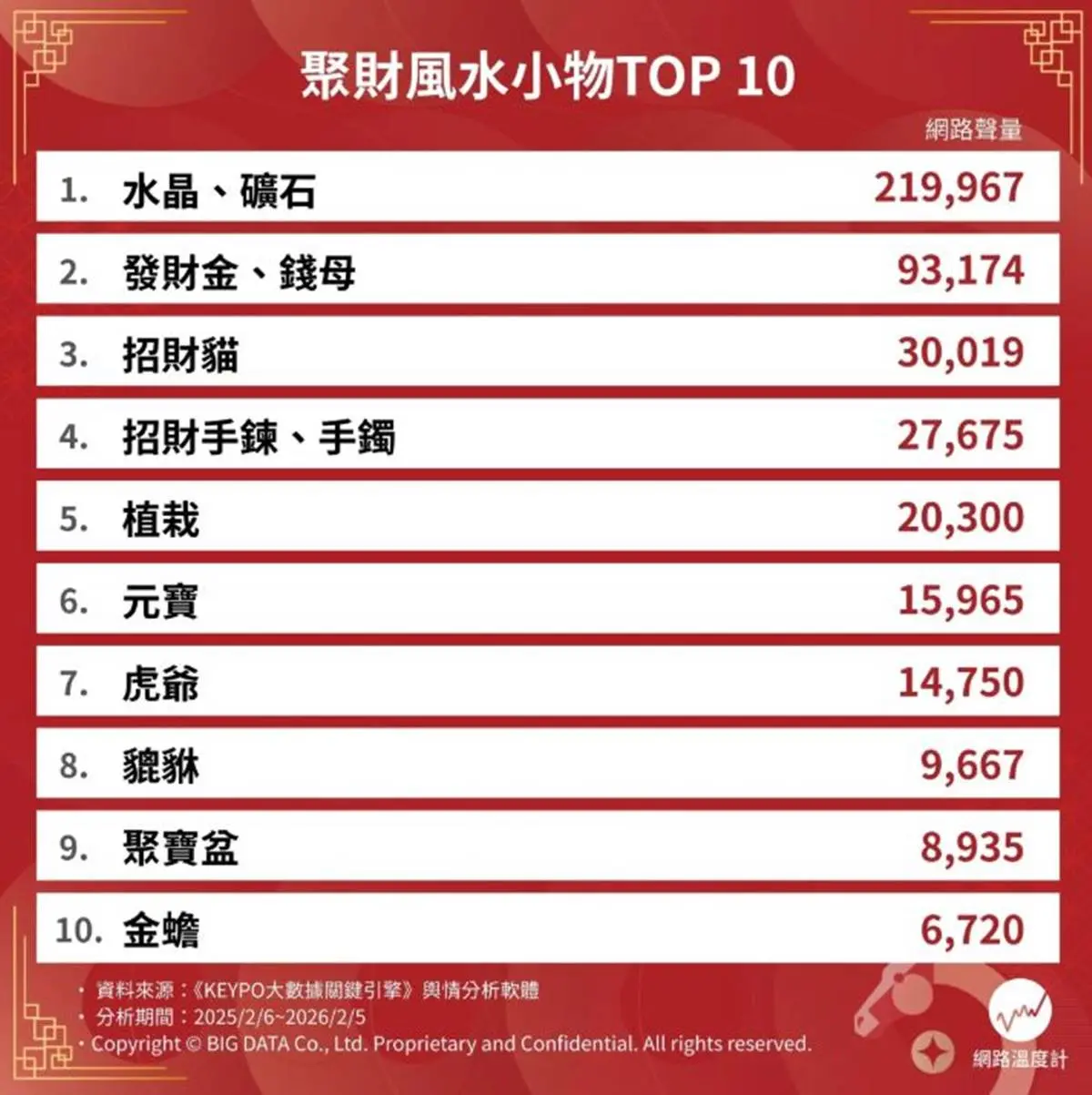 別只會擺發財金、招財貓！2026風水招財小物Top10，冠軍讓你正偏財運爆發