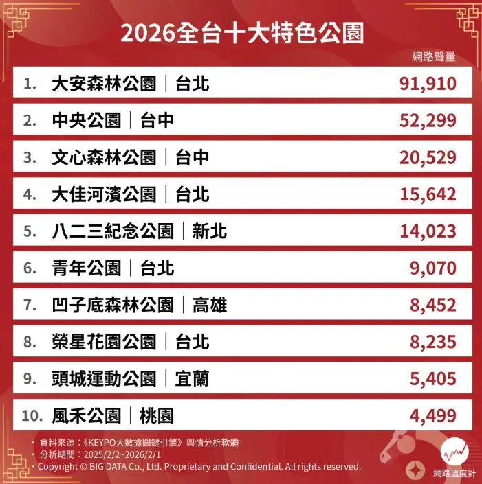 別只去大安森林公園!2026全台10大親子公園推薦,第3名交通方便、設施多 別只去大安森林公園!2026全台10大親子公園推薦,第3名交通方便、設施多