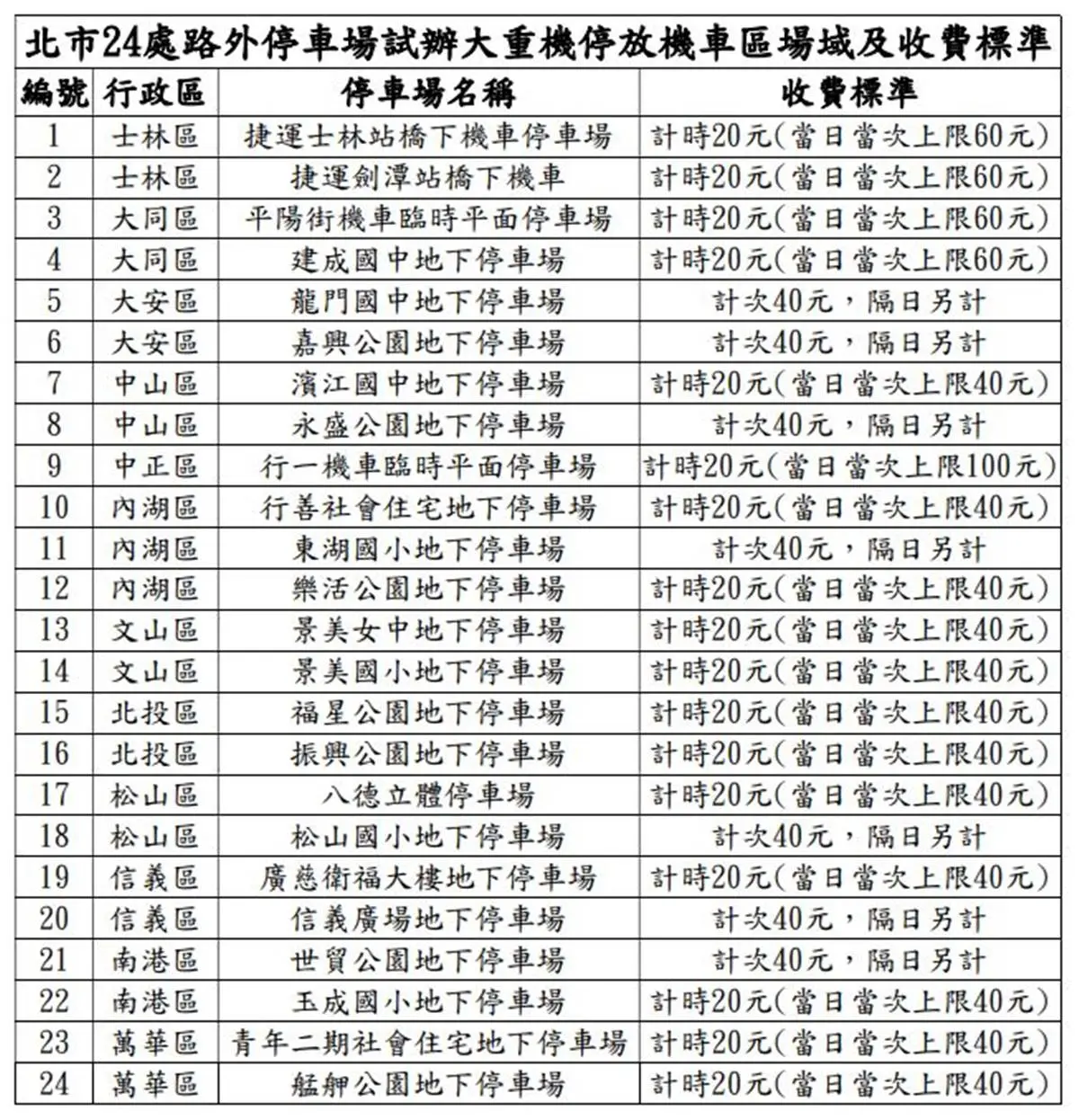 騎士注意!「雙北停車新制上路」收費金額也曝光,車身超線1狀況恐被罰錢 騎士注意!「雙北停車新制上路」收費金額也曝光,車身超線1狀況恐被罰錢