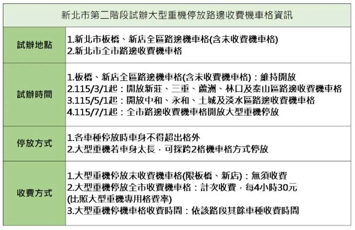 騎士注意!「雙北停車新制上路」收費金額也曝光,車身超線1狀況恐被罰錢 騎士注意!「雙北停車新制上路」收費金額也曝光,車身超線1狀況恐被罰錢