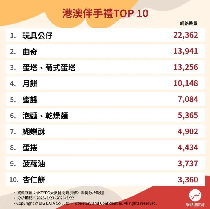 蛋撻、曲奇餅不是冠軍!香港澳門必買伴手禮Top10,這間被稱蝴蝶酥界愛馬仕 蛋撻、曲奇餅不是冠軍!香港澳門必買伴手禮Top10,這間被稱蝴蝶酥界愛馬仕
