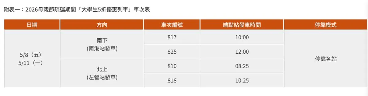 母親節「5折高鐵票」這時開搶!加碼1時段每班車都有限量早鳥優惠 母親節「5折高鐵票」這時開搶!加碼1時段每班車都有限量早鳥優惠
