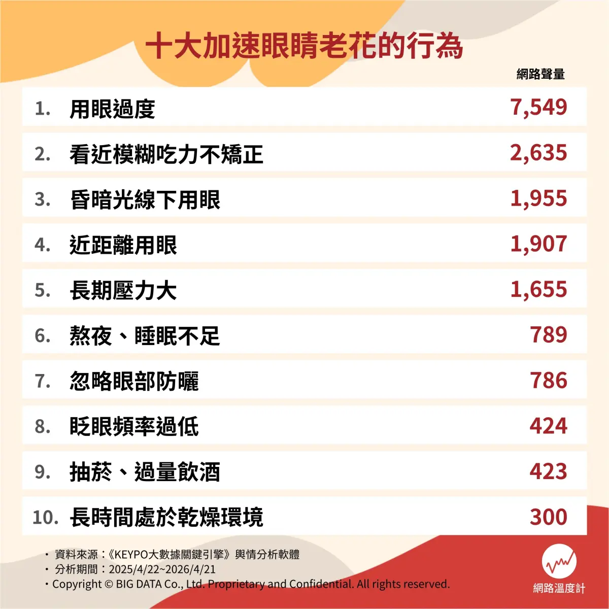 還沒40歲也會老花？10大傷眼習慣恐讓老花提前報到，揭開生活中隱形地雷