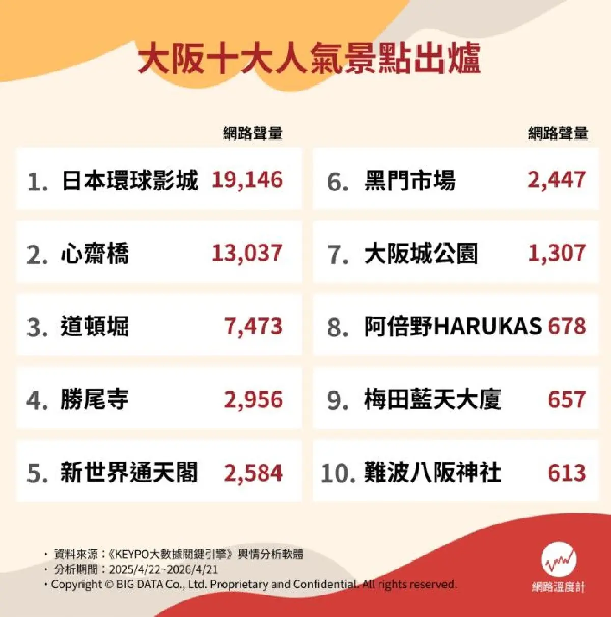 道頓堀、黑門市場都輸了！網友最愛大阪景點Top10，冠軍玩整天都不膩