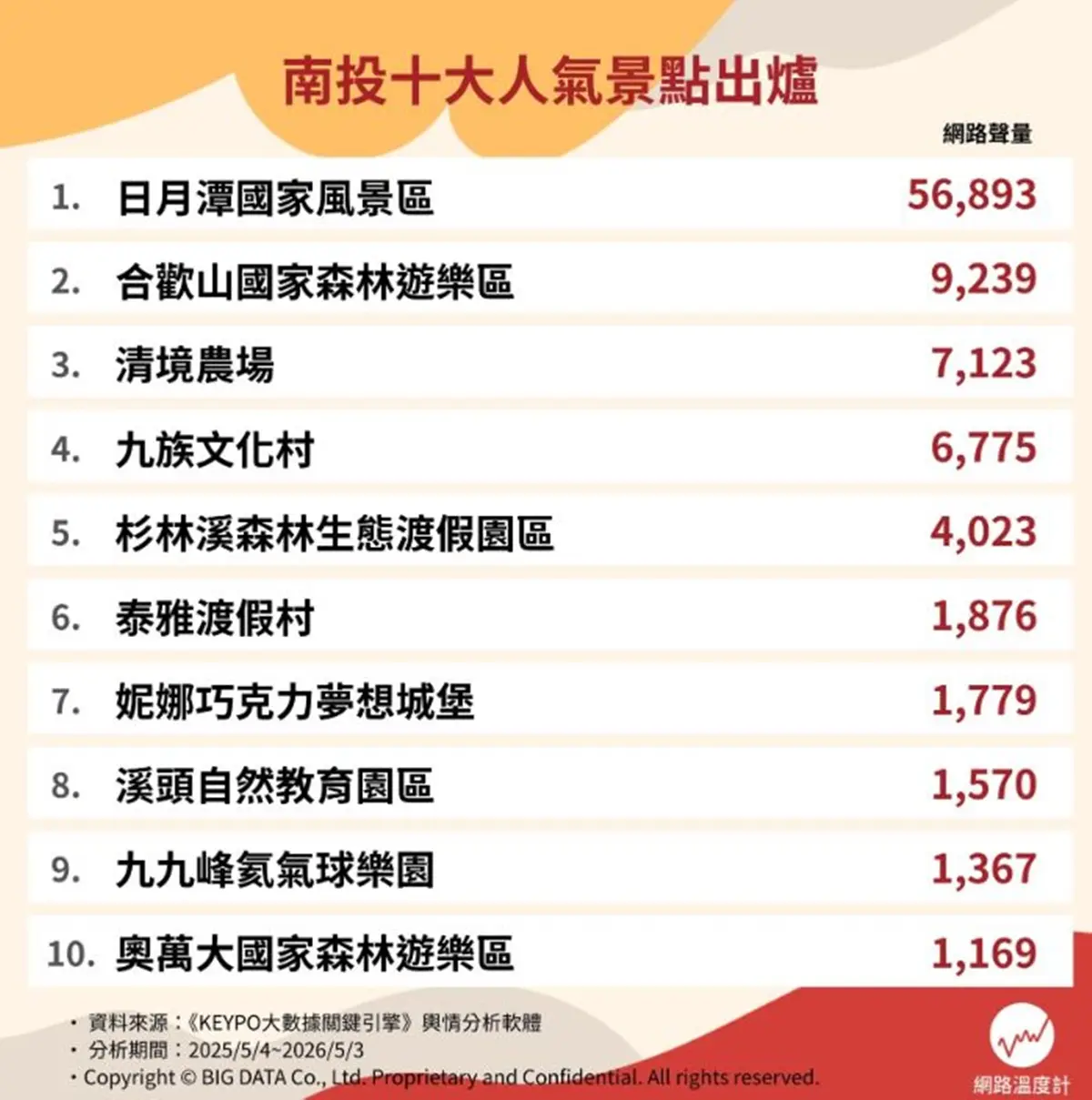 清境農場、九族文化村都輸它！網友推薦南投景點Top10，冠軍夢幻如畫一般