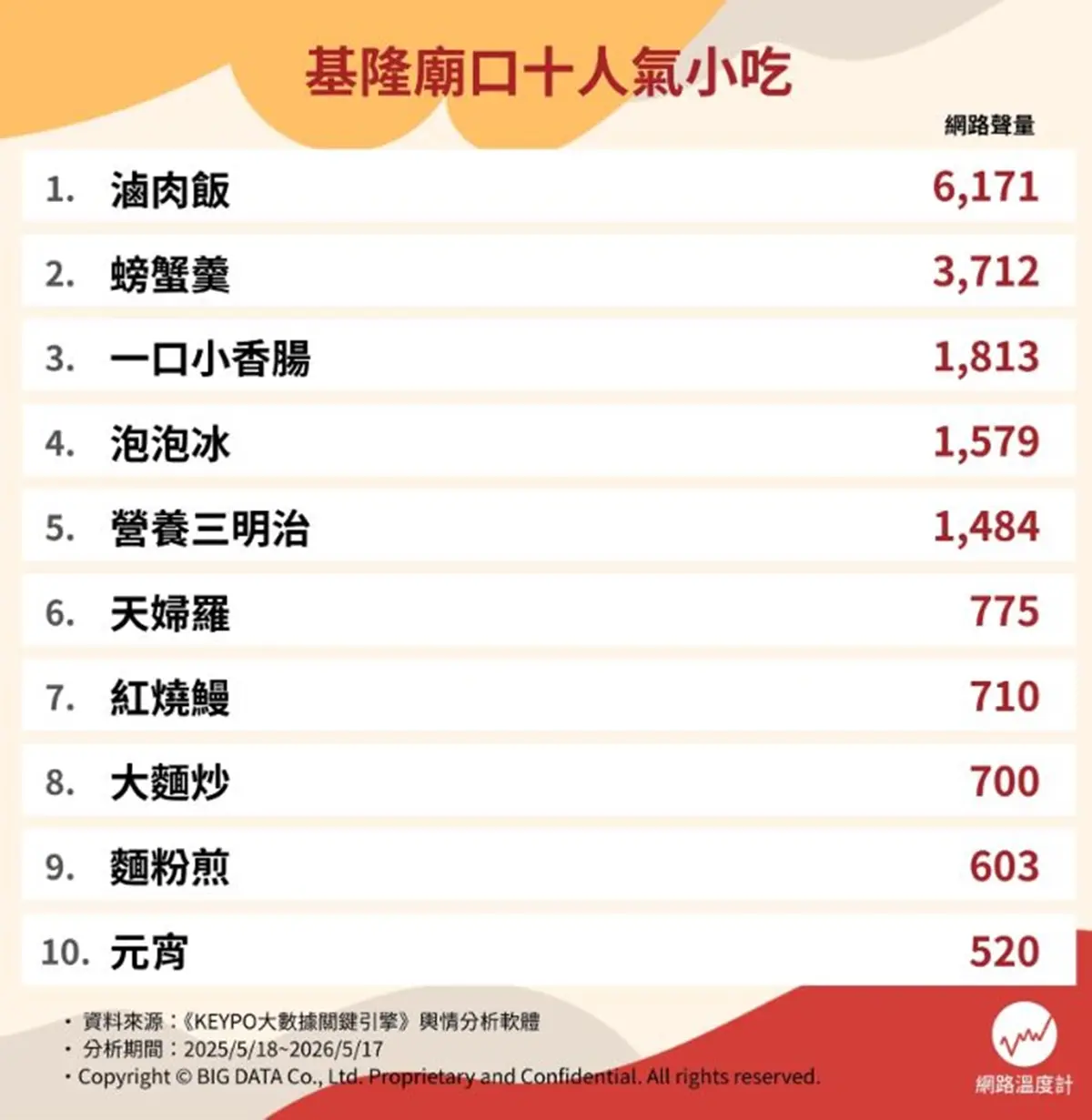 營養三明治跌出前3!基隆夜市必吃美食Top10,這小吃不用10元、Q彈多汁 營養三明治跌出前3!基隆夜市必吃美食Top10,這小吃不用10元、Q彈多汁